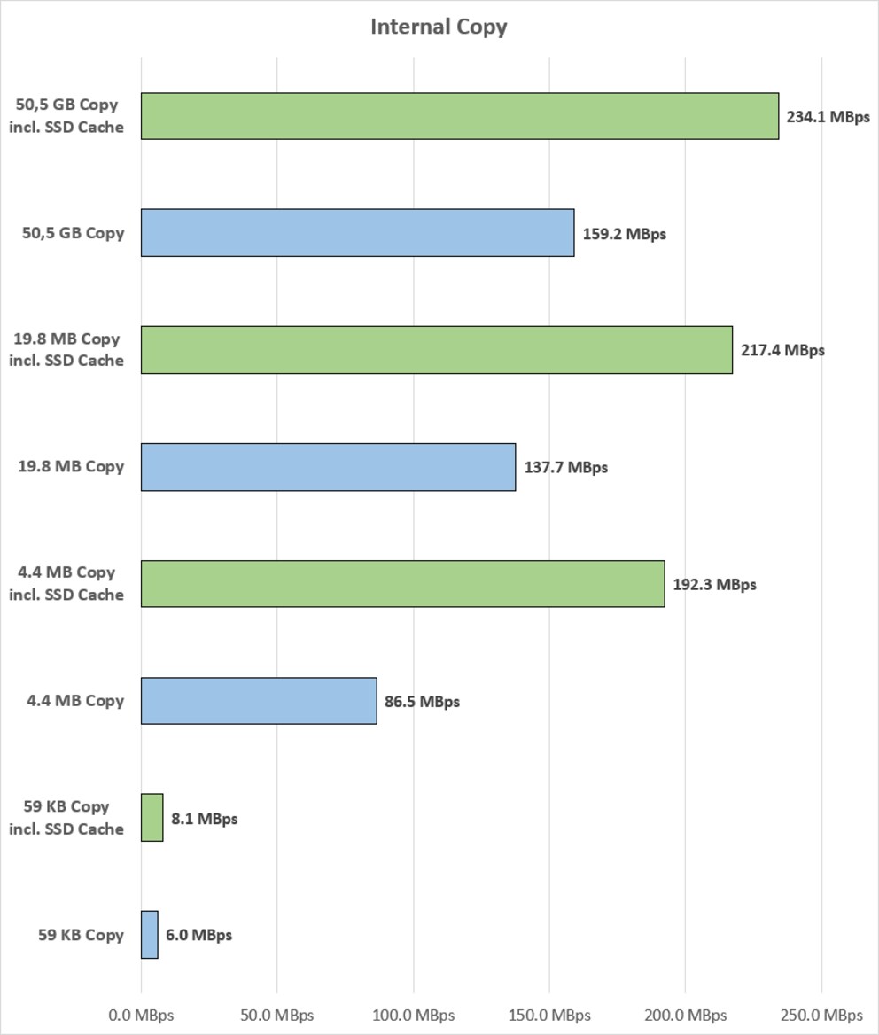Ø Megabytes pro Sekunde, grün eingefärbte Balken = mit SSD Cache