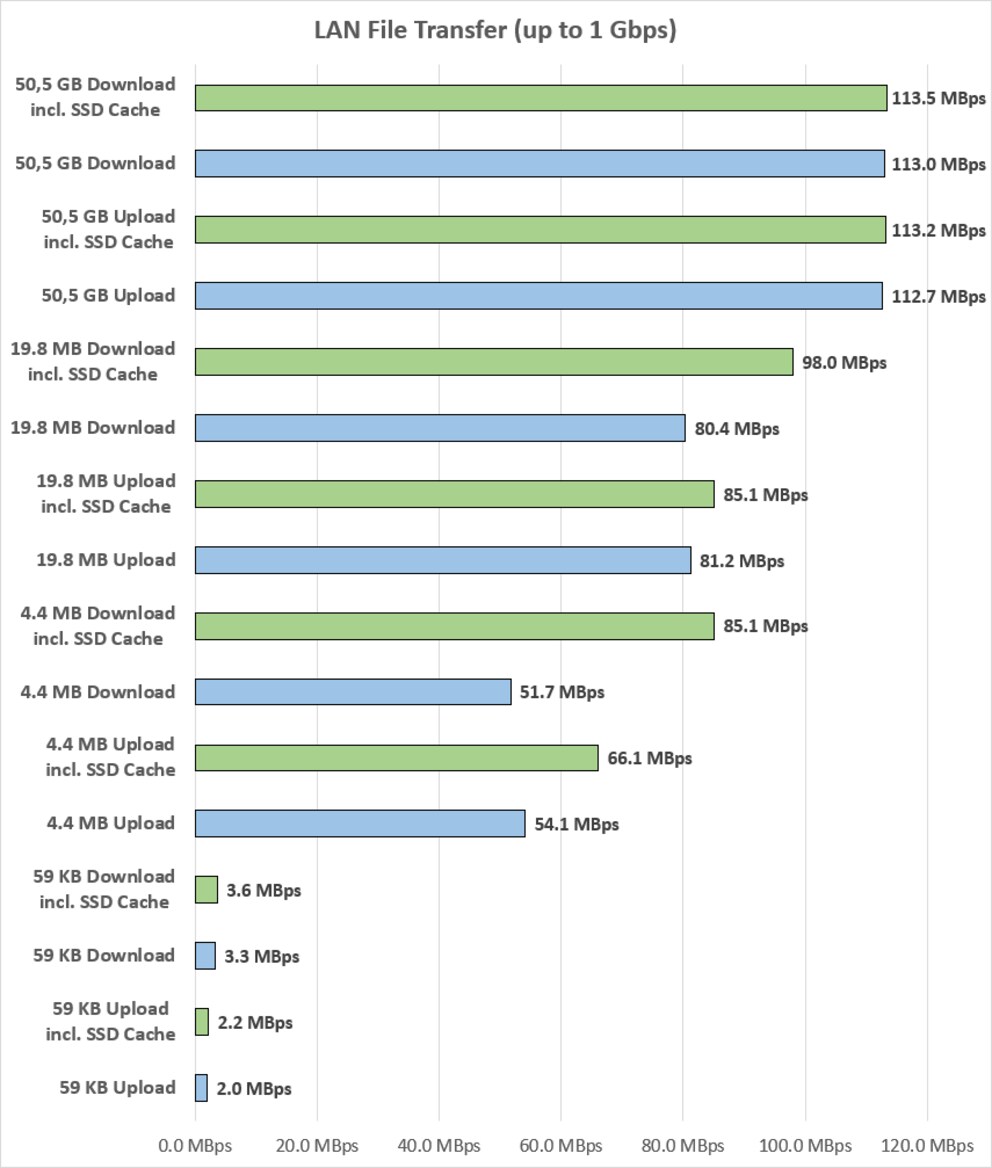 Ø Megabytes pro Sekunde, grün eingefärbte Balken = mit SSD Cache