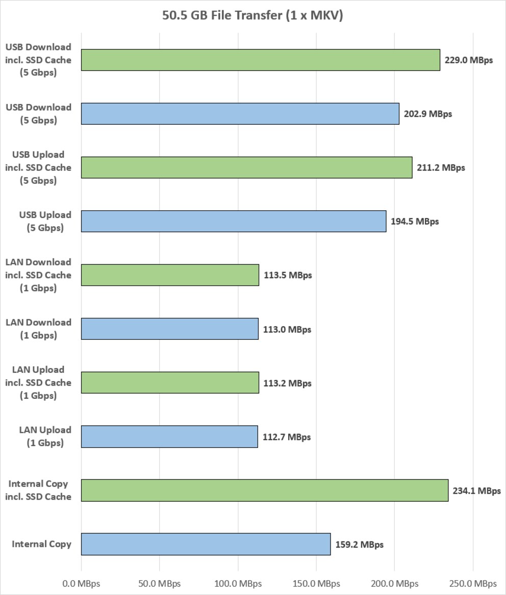 Ø Megabytes pro Sekunde, grün eingefärbte Balken = mit SSD Cache