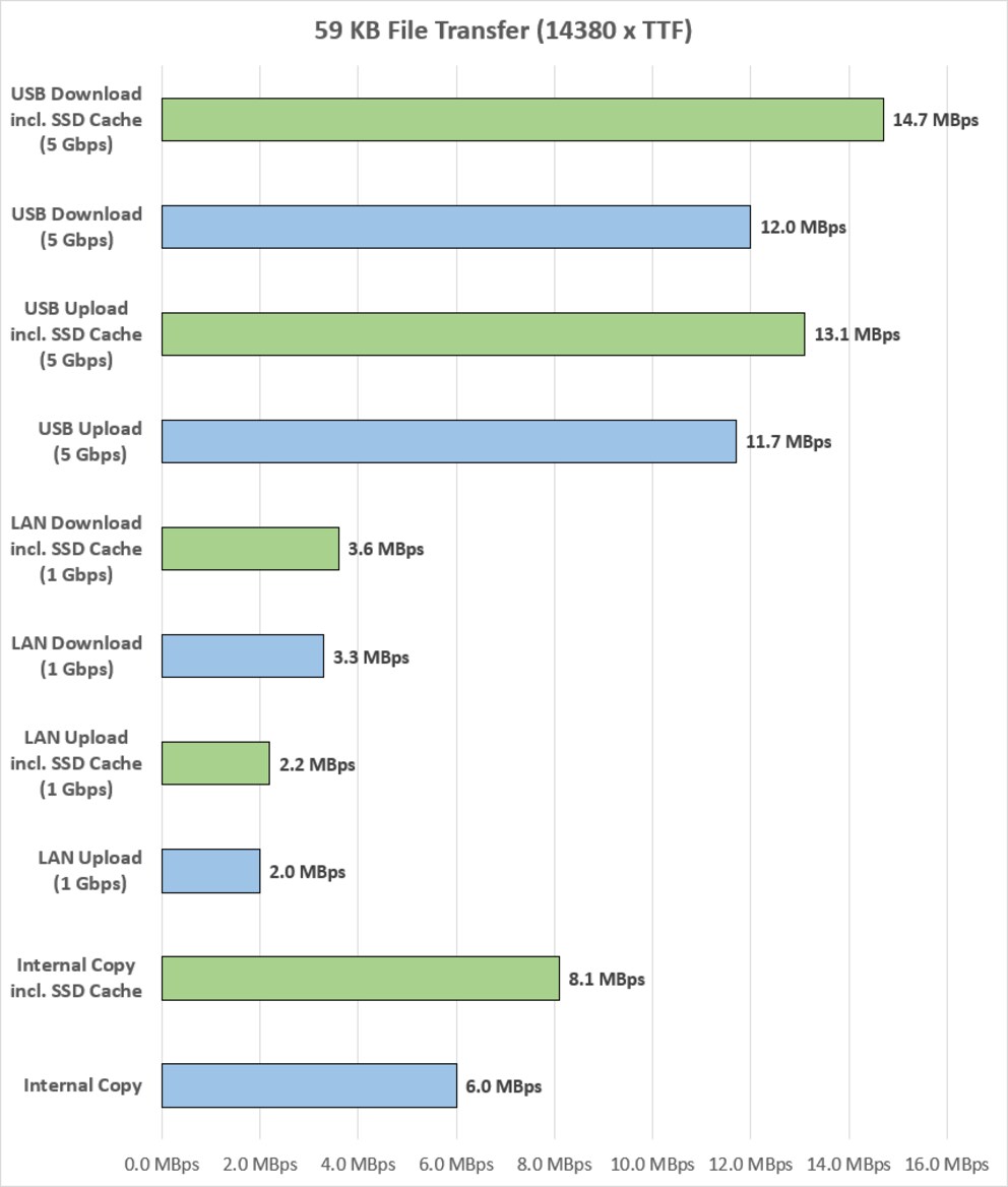 Ø Megabytes pro Sekunde, grün eingefärbte Balken = mit SSD Cache
