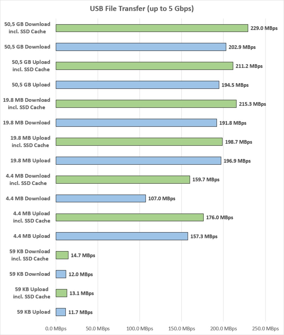 Ø Megabytes pro Sekunde, grün eingefärbte Balken = mit SSD Cache