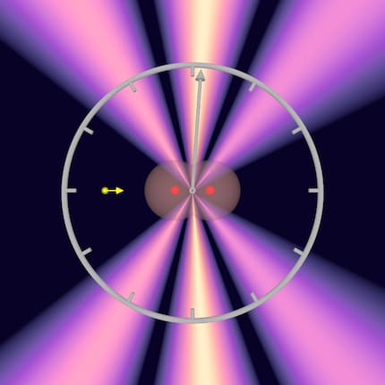 Das Photon (gelb, von links kommend) erzeugt aus der Elektronenwolke (grau) des Wasserstoffmoleküls (rot: Atomkerne) heraus Elektronenwellen, die interferieren (Interferenzmuster: violett-weiß). Das Interferenzmuster ist ein wenig nach rechts verzerrt, woraus sich ausrechnen lässt, wie lange das Photon von einem Atom zum anderen benötigt hat.