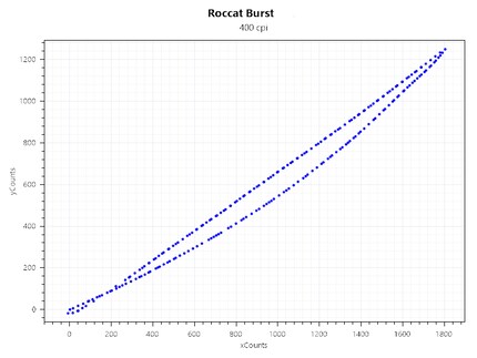 Acceleration at 400 CPI