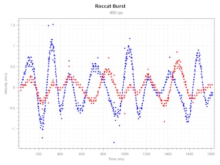 Tracking speed at 400 CPI