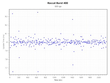 Polling rate consistency at 800 CPI@125 Hz