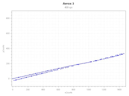 Acceleration bei 400 CPI