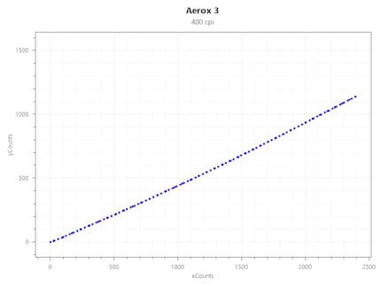 Jitter bei 400 CPI