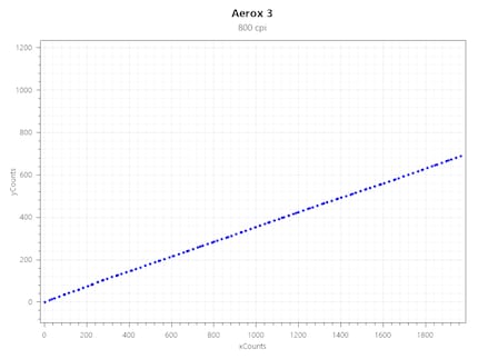 Jitter bei 800 CPI