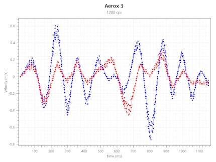 Tracking Speed bei 1200 CPI