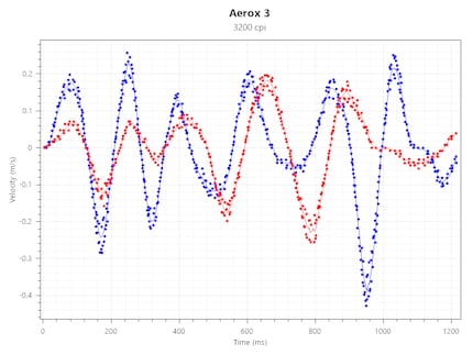 Tracking Speed bei 3200 CPI