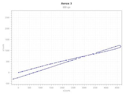 Acceleration bei 800 CPI