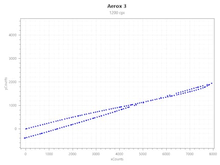 Acceleration bei 1200 CPI