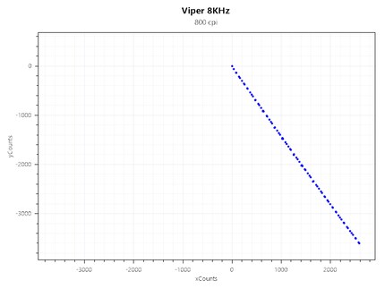 Acceleration Viper 8KHz bei 800 CPI und 1000 Hz