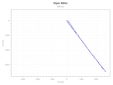 Acceleration Viper 8KHz bei 800 CPI und 4000 Hz