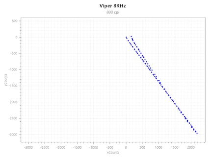Acceleration Viper 8KHz bei 800 CPI und 8000 Hz