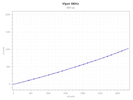 Jitter Viper 8KHz bei 800 CPI und 4000 Hz