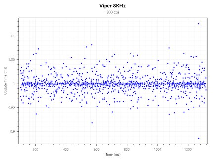 Polling Rate Viper 8KHz bei 800 CPI und 1000 Hz