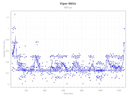 Polling Rate Viper 8KHz bei 800 CPI und 4000 Hz