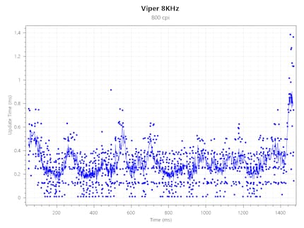 Polling Rate Viper 8KHz bei 800 CPI und 8000 Hz