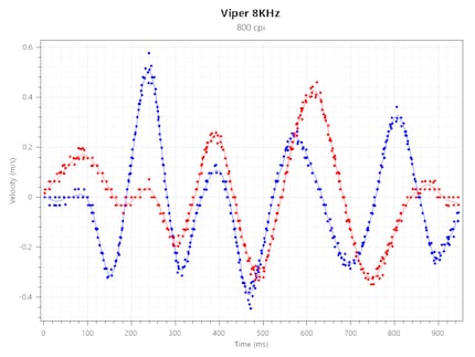 Tracking Speed Viper 8 KHz bei 800 CPI und 1000 Hz