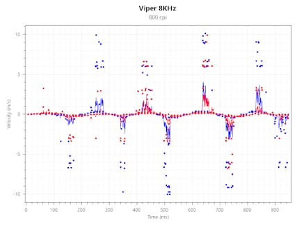Tracking Speed Viper 8 KHz bei 800 CPI und 4000 Hz