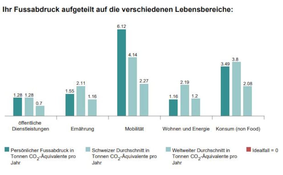 Quelle: WWF-Footprintrechner: Durchschnittlicher Klimafussabdruck pro Kopf in der Schweiz - Badeurlaub inklusive