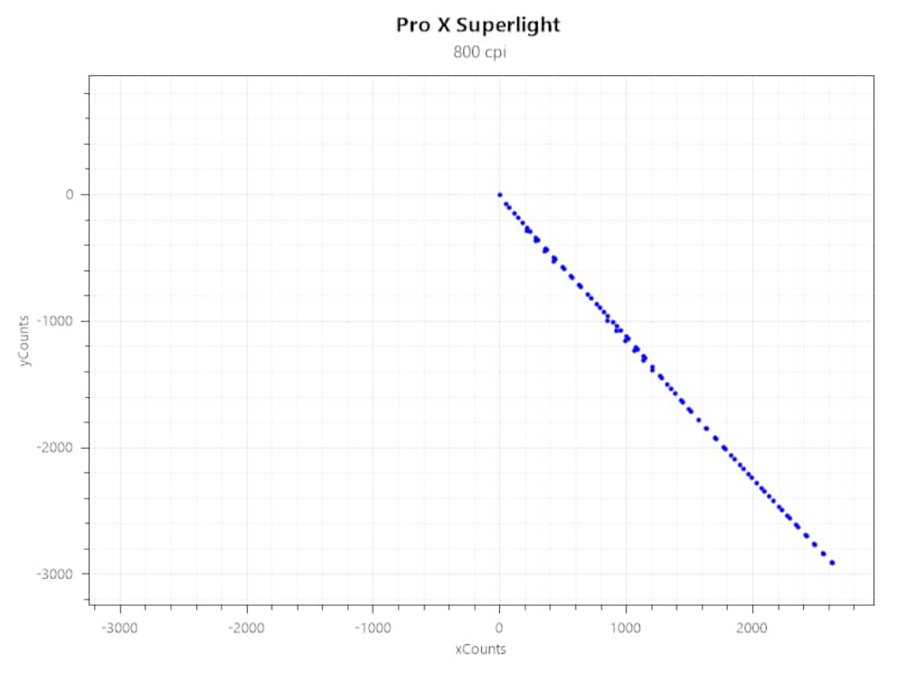 Acceleration Logitech G Pro X Superlight bei 800 CPI