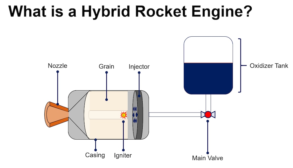 Hybride Raketentriebwerke verwenden Treibstoff in fester Form, der mit einem flüssigen Oxidator kombiniert wird.
