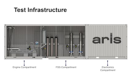 Im dreiteiligen Container finden die Testbench, Gasbehälter und die Elektronik Platz.