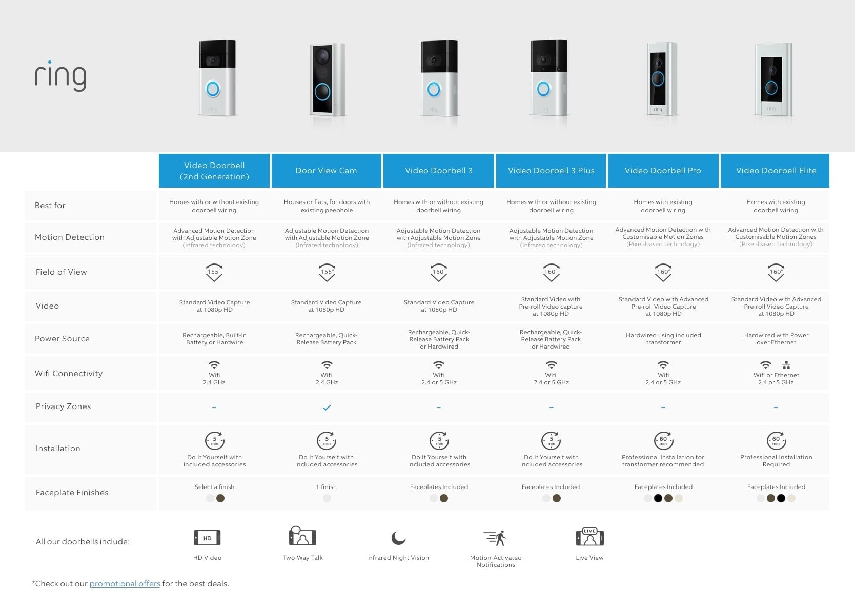 Video doorbell comparisons on sale