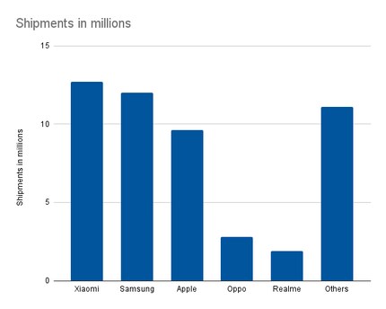 Gemäss der Statistik des Marktforschungsinstituts Strategy Analytics verkaufte Xiaomi erstmals mehr Smartphones in Europa als Konkurrentin Samsung
