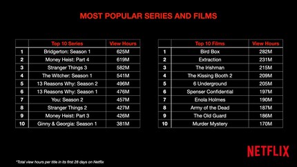 Beliebteste Serien und Filme nach Anzahl angeschauter Stunden.