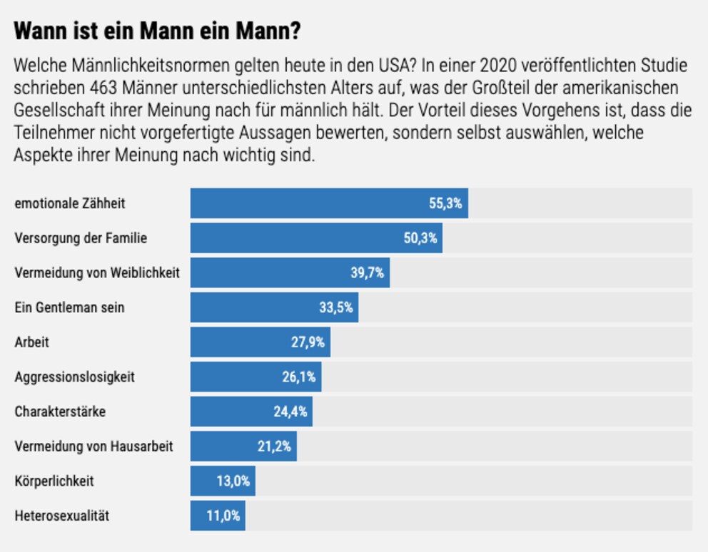 Prozentanteile der Befragten, die die jeweilige Normvorstellung äusserten. Grafik: Spektrum der Wissenschaft Quelle: Wong, Y.J. et all.: The Assessement of Subjective Masculine Norm in the United States. Psychology of Men & Masculinites 21, 2020