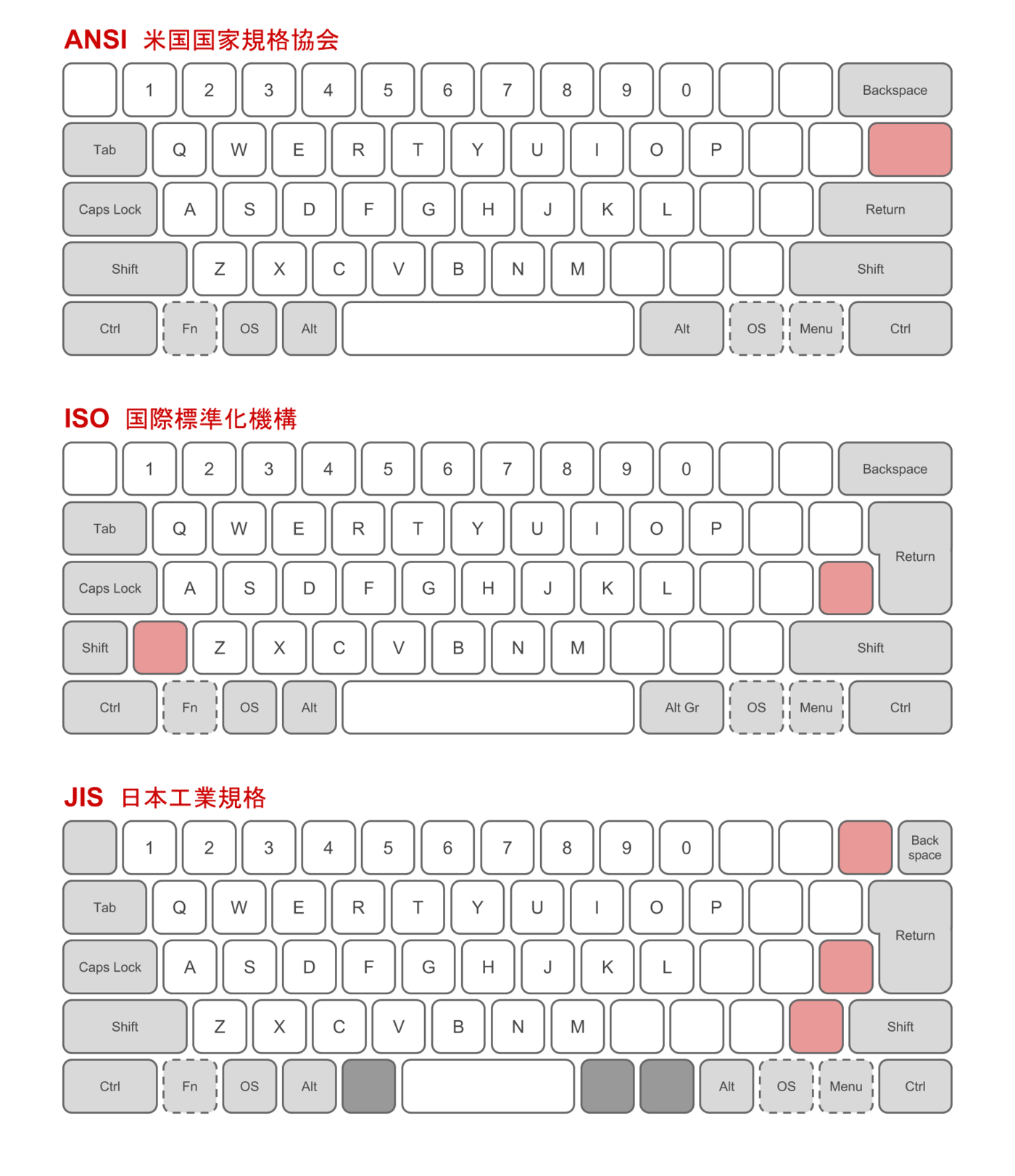 Wie sich Formfaktor und Layout auf die Tastatur auswirken Galaxus