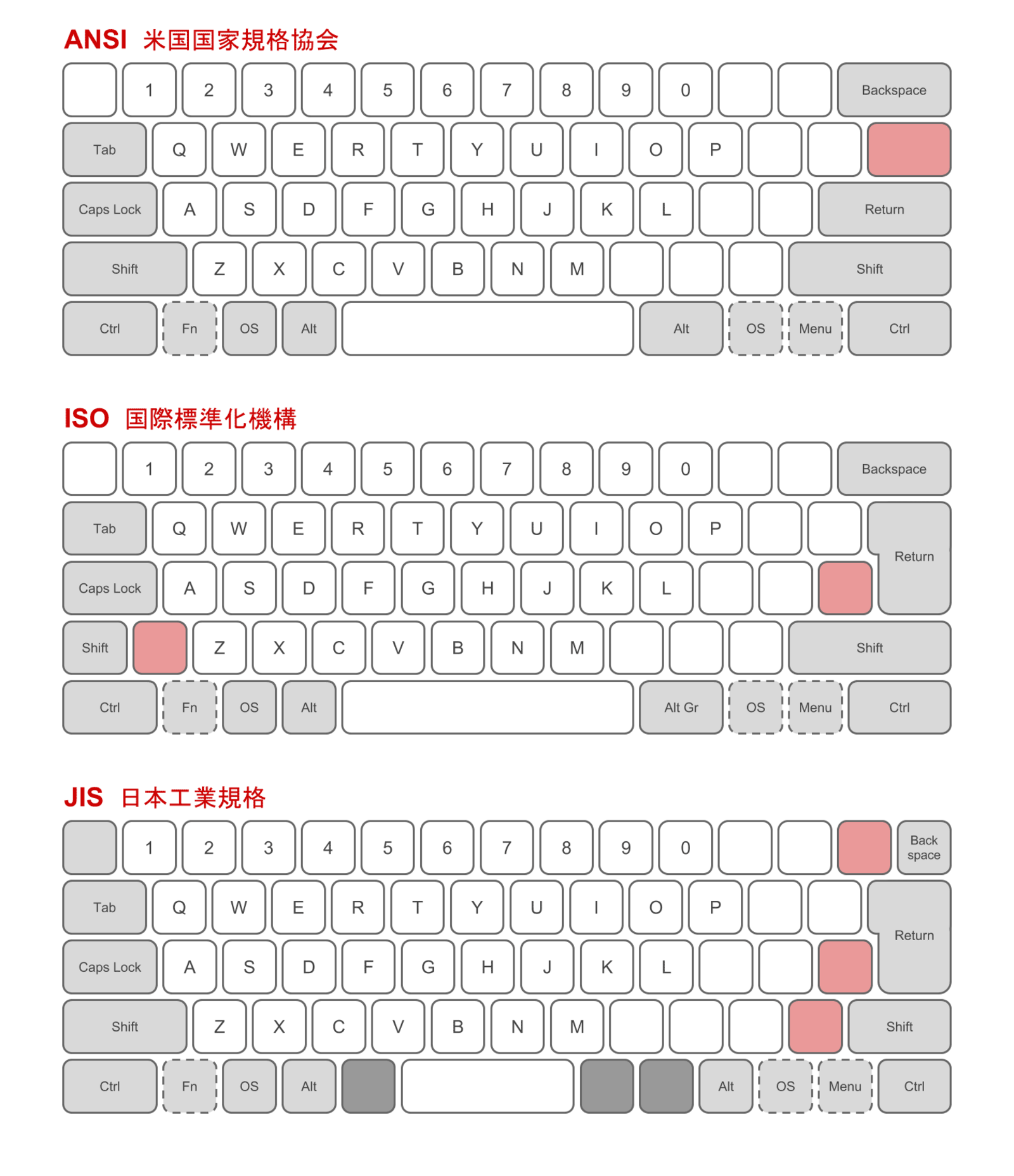 Ch Vs De Keyboard Layout Wie sich Formfaktor und Layout auf die Tastatur auswirken - Galaxus