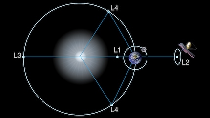 The five Lagrange points where the gravitational forces between the Sun and Earth are balanced. On the far right, the L2 point where the telescope should go. Image: NASA