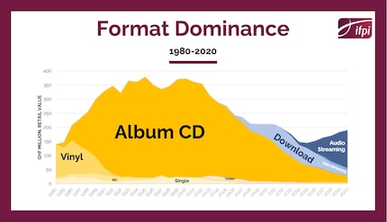 Sales figures of the music industry in Switzerland.