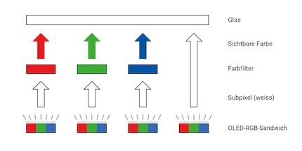 Architektur eines WOLED-Pixels: Vier Subpixel ergeben ein WOLED-Pixel. Strahlen Rot, Grün und Blau gleich stark, nehmen wir das als Weiss wahr. Die Farbfilter filtern unerwünschte Farbspektren pro Subpixel wieder raus. Zum Beispiel Rot und Grün beim blauen Subpixel.