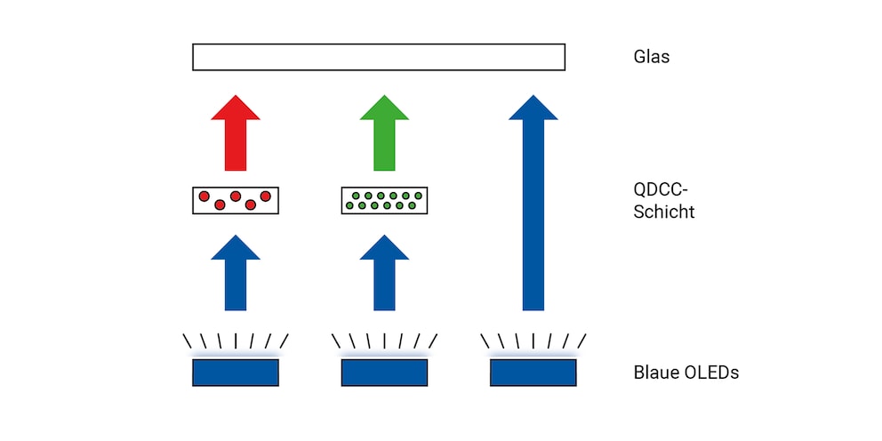 Architektur eines QD-OLED-Pixels: Das Licht von blauen OLEDs wird vom Quantum-Dot-Farbfilter eingefärbt.