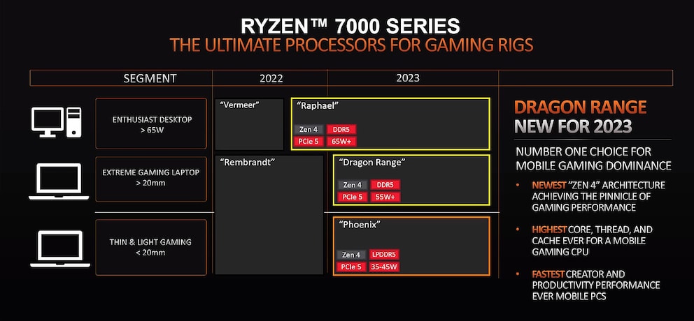 AMDs Roadmap zu den neuen Prozessoren.