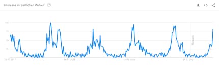 Alle Jahre wieder zeigt der Google-Suchtrend für den Begriff Fruchtfliegen im Sommer steil nach oben.