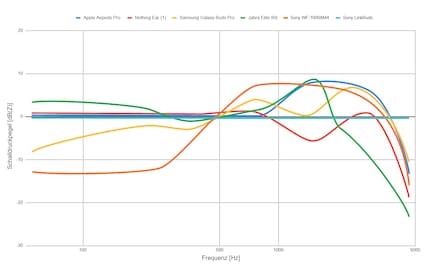 The graph shows how each of the five test devices fared. Graph: Luca Zimmermann