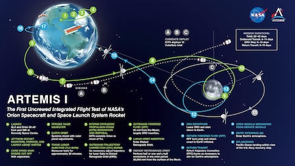 Die geplante Flugbahn von Artemis I.