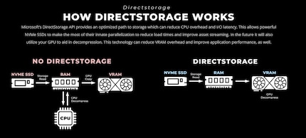 Intel Arc supports DirectStorage.