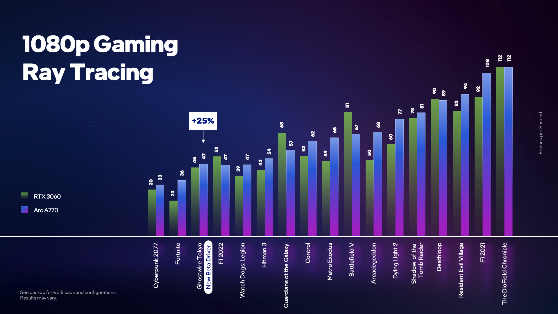 Intel Arc A770: Raytracing Performance