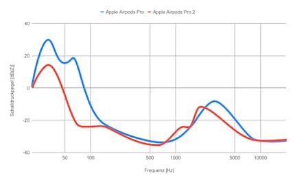 Das Active Noise Cancelling beider Versionen der AirPods Pro im Vergleich. Bild: Rocket Science, Luca Zimmermann.