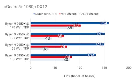 In «Gears 5» ist er Einfluss der TDP des 7950X mit sechs Prozent relativ klein.
