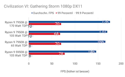 In «Civilisation VI» fährt der 7950 auch mit angezogener Handbremse einen deutlichen Sieg gegenüber dem 5950X ein.