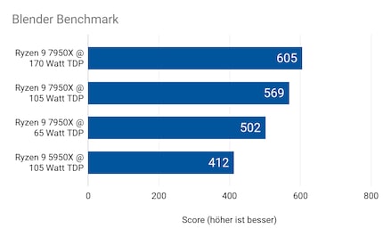 Selbst auf 65 Watt reduziert erzielt der 7950X über einen fünftel mehr Punkte als der 5950X.