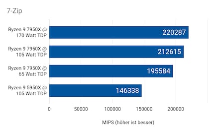 Auf 105 Watt TDP reduziert erzielt der 7950X nur 3,5 Prozent weniger GIPS als mit 170 Watt.